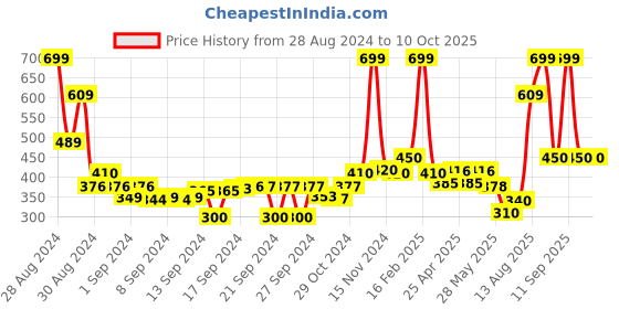 ajio.com the conversion Cotton printed kitchen Apron with pocket the conversion Price History Graph from 28 Aug 2024 to 10 Oct 2025