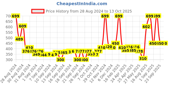 ajio.com the conversion Cotton solid kitchen Apron with pocket the conversion Price History Graph from 28 Aug 2024 to 12 Oct 2025