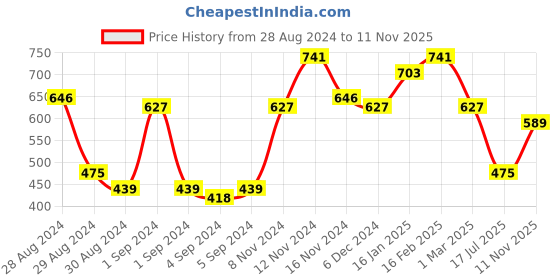 ajio.com the conversion Eyelet Door Curtain the conversion Price History Graph from 28 Aug 2024 to 11 Nov 2025