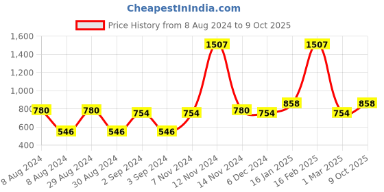 ajio.com the conversion Eyelet Long Door Curtain the conversion Price History Graph from 8 Aug 2024 to 9 Oct 2025