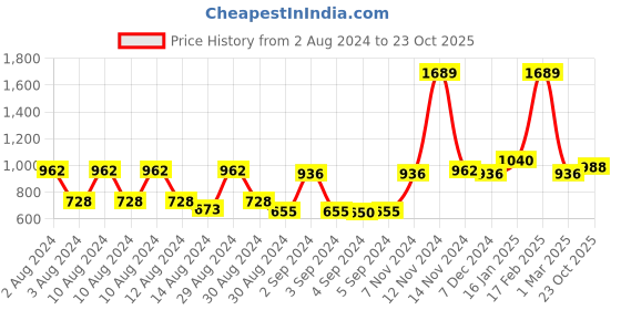 ajio.com the conversion Eyelet Semi-Sheer Long Door Curtain the conversion Price History Graph from 2 Aug 2024 to 23 Oct 2025