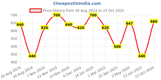 ajio.com the conversion Eyelet Semi-Sheer Window Curtain the conversion Price History Graph from 30 Aug 2024 to 23 Oct 2025