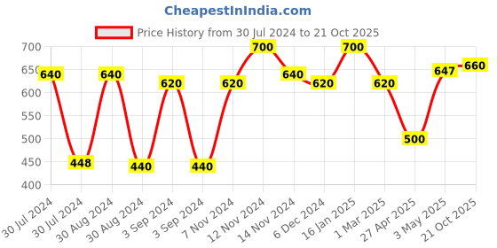 ajio.com the conversion Eyelet Semi-Sheer Window Curtain the conversion Price History Graph from 30 Jul 2024 to 21 Oct 2025
