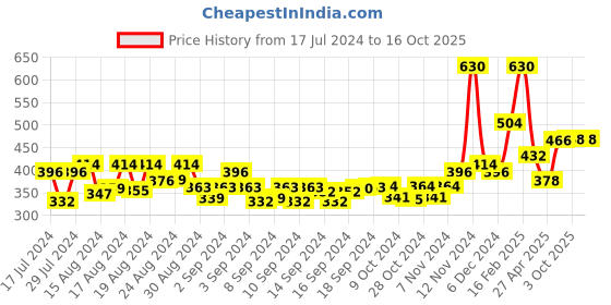 ajio.com the conversion Floral Print Eyelet Window Curtain the conversion Price History Graph from 17 Jul 2024 to 16 Oct 2025