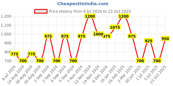 ajio.com the conversion Floral Print Eyelets Door Curtain the conversion Price History Graph from 9 Jul 2024 to 23 Oct 2025