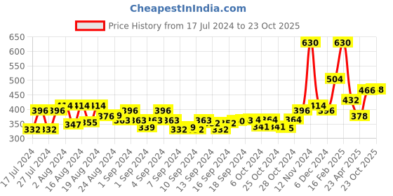 ajio.com the conversion Floral Print Window Curtain with Eyelets the conversion Price History Graph from 17 Jul 2024 to 23 Oct 2025