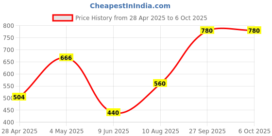 ajio.com the conversion Foil Print Eyelets Door Curtain the conversion Price History Graph from 28 Apr 2025 to 5 Oct 2025