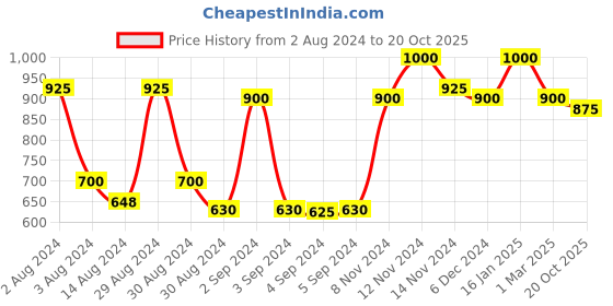 ajio.com the conversion Jacquard Room Darkening Eyelet Door Curtain the conversion Price History Graph from 2 Aug 2024 to 20 Oct 2025