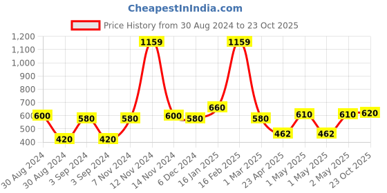 ajio.com the conversion Jute Door Curtain with Eyelets the conversion Price History Graph from 30 Aug 2024 to 23 Oct 2025