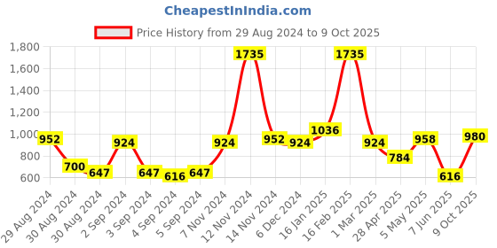 ajio.com the conversion Jute Door Curtain with Eyelets the conversion Price History Graph from 29 Aug 2024 to 9 Oct 2025