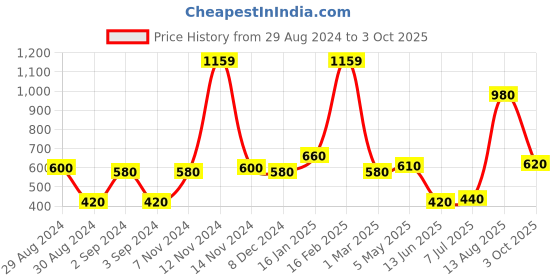 ajio.com the conversion Jute Door Curtain with Eyelets the conversion Price History Graph from 29 Aug 2024 to 3 Oct 2025
