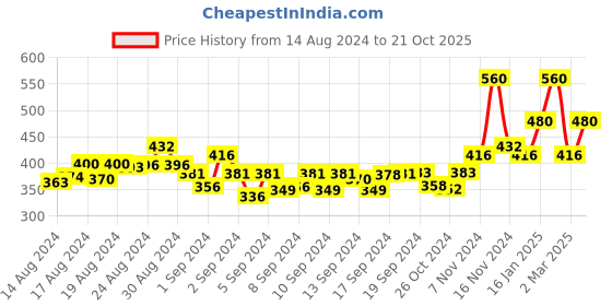 ajio.com the conversion Jute Rectangular Shape Table Cover 40" X 40" the conversion Price History Graph from 14 Aug 2024 to 21 Oct 2025