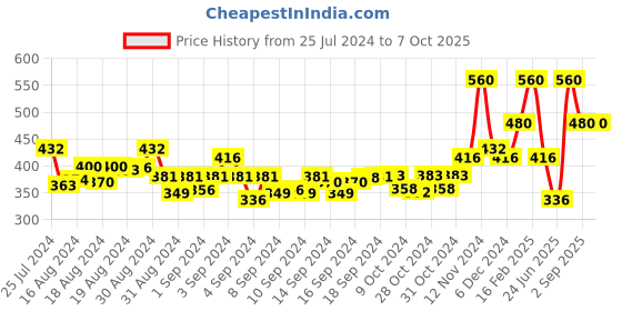 ajio.com the conversion Jute Rectangular Shape Table Cover 50" X 90" the conversion Price History Graph from 25 Jul 2024 to 6 Oct 2025
