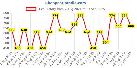 ajio.com the conversion Jute Rectangular Shape Table Cover 50" X 90" the conversion Price History Graph from 7 Aug 2024 to 23 Sep 2025