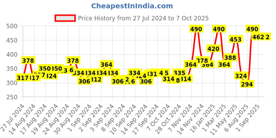 ajio.com the conversion Jute Square Shape Table Cover 50" X 50" the conversion Price History Graph from 27 Jul 2024 to 6 Oct 2025