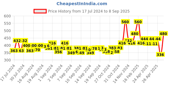 ajio.com the conversion Jute Table cover the conversion Price History Graph from 17 Jul 2024 to 8 Sep 2025