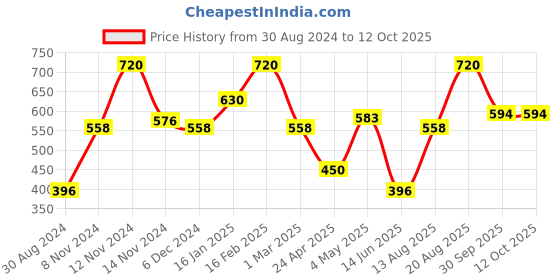 ajio.com the conversion Jute Table Cover 90" x 50" the conversion Price History Graph from 30 Aug 2024 to 11 Oct 2025