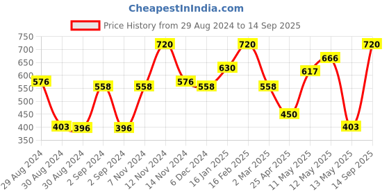 ajio.com the conversion Jute Table Cover 90" x 50" the conversion Price History Graph from 29 Aug 2024 to 14 Sep 2025