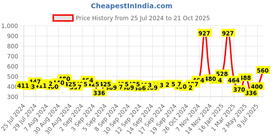 ajio.com the conversion Jute Window Curtain with Eyelets the conversion Price History Graph from 25 Jul 2024 to 21 Oct 2025