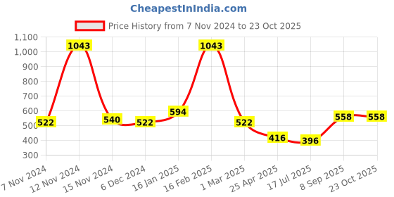 ajio.com the conversion Jute Window Curtain with Eyelets the conversion Price History Graph from 7 Nov 2024 to 23 Oct 2025