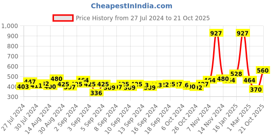 ajio.com the conversion Jute Window Curtain with Eyelets the conversion Price History Graph from 27 Jul 2024 to 21 Oct 2025
