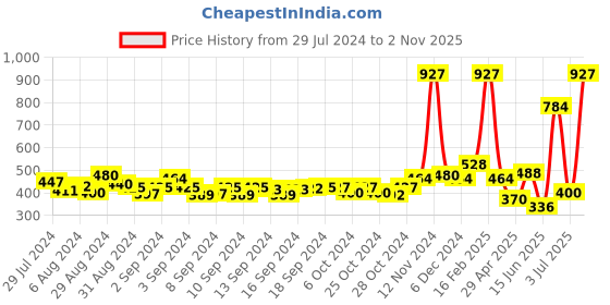 ajio.com the conversion Jute Window Curtain with Eyelets the conversion Price History Graph from 29 Jul 2024 to 2 Nov 2025