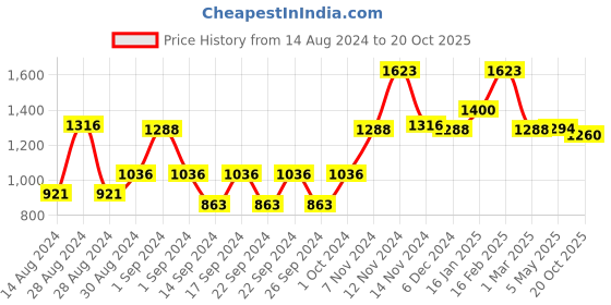 ajio.com the conversion Leaf Print Jacquard  Eyelet Long Door Curtain the conversion Price History Graph from 14 Aug 2024 to 20 Oct 2025