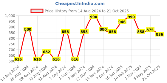 ajio.com the conversion Leaf Print Window Curtain the conversion Price History Graph from 14 Aug 2024 to 21 Oct 2025