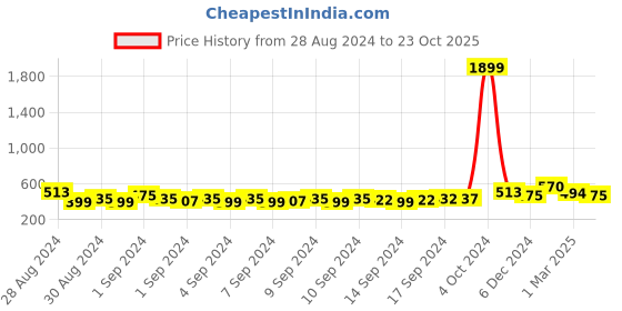 ajio.com the conversion Long Door Curtain with Eyelets the conversion Price History Graph from 28 Aug 2024 to 23 Oct 2025