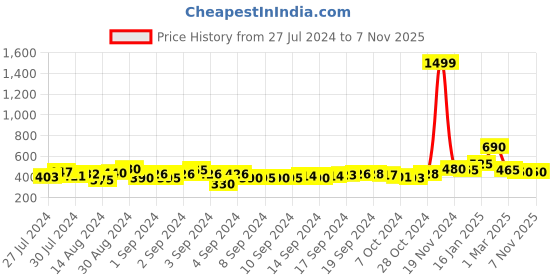 ajio.com the conversion Pack of 2 Cushion Covers 16" x 16" the conversion Price History Graph from 27 Jul 2024 to 7 Nov 2025