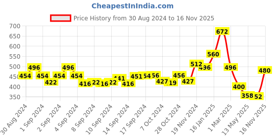 ajio.com the conversion Pack of 2 Cushion Covers 24" x 24" the conversion Price History Graph from 30 Aug 2024 to 16 Nov 2025