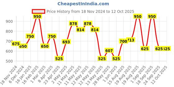 ajio.com the conversion Pack of 2 Geometric Pattern Bolster Covers the conversion Price History Graph from 18 Nov 2024 to 12 Oct 2025