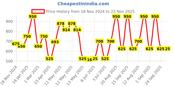 ajio.com the conversion Pack of 2 Geometric Pattern Bolster Covers the conversion Price History Graph from 18 Nov 2024 to 23 Nov 2025