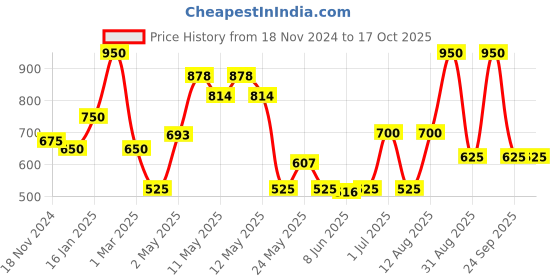 ajio.com the conversion Pack of 2 Geometric Pattern Bolster Covers the conversion Price History Graph from 18 Nov 2024 to 16 Oct 2025