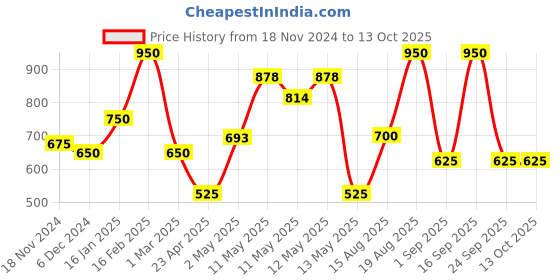 ajio.com the conversion Pack of 2 Geometric Pattern Bolster Covers the conversion Price History Graph from 18 Nov 2024 to 13 Oct 2025