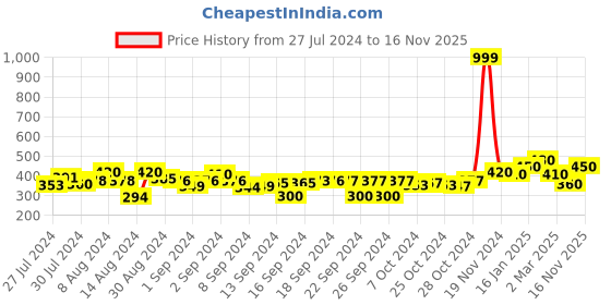ajio.com the conversion Pack of 2 Geometric Pattern Cushion Covers 16" x 16" the conversion Price History Graph from 27 Jul 2024 to 16 Nov 2025