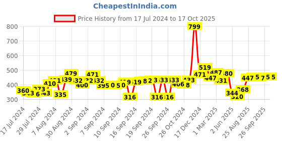 ajio.com the conversion Pack of 2 Striped Pillow Cover the conversion Price History Graph from 17 Jul 2024 to 16 Oct 2025