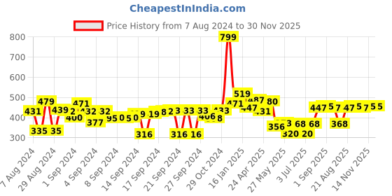 ajio.com the conversion Pack of 2 Striped Slip-On Pillow Covers the conversion Price History Graph from 7 Aug 2024 to 30 Nov 2025