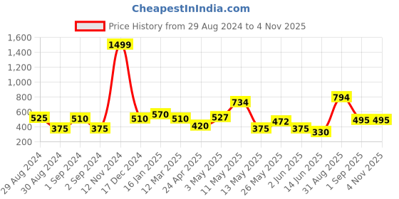 ajio.com the conversion Pack of 4 Printed Pillow Covers the conversion Price History Graph from 29 Aug 2024 to 31 Oct 2025