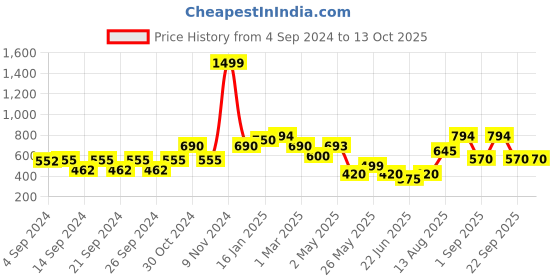 ajio.com the conversion Pack of 4 Slip-On Pillow Covers the conversion Price History Graph from 4 Sep 2024 to 13 Oct 2025