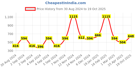 ajio.com the conversion Patterned Jute Blackout Window Curtain the conversion Price History Graph from 30 Aug 2024 to 19 Oct 2025