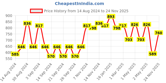 ajio.com the conversion Premium Blackout Plain Eyelet Long Door Curtain - 8 Feet the conversion Price History Graph from 14 Aug 2024 to 24 Nov 2025