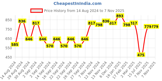 ajio.com the conversion Premium Blackout Plain Eyelet Long Door Curtain - 8 Feet the conversion Price History Graph from 14 Aug 2024 to 7 Nov 2025