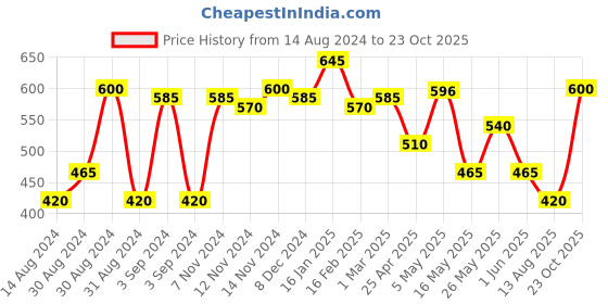 ajio.com the conversion Premium Blackout Plain Eyelet Window Curtain - 5 Feet the conversion Price History Graph from 14 Aug 2024 to 23 Oct 2025
