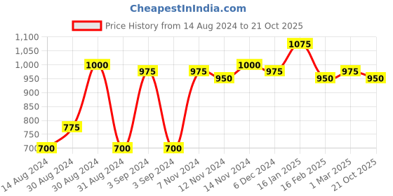 ajio.com the conversion Premium Imported Poly-Blend Fabric Eyelet Door Curtain - 7 Feet the conversion Price History Graph from 14 Aug 2024 to 21 Oct 2025