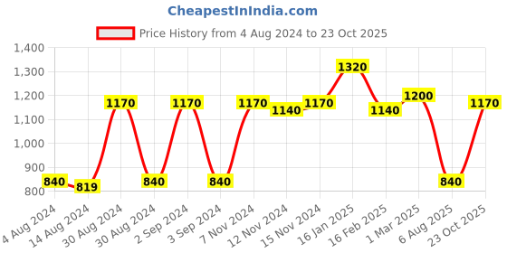 ajio.com the conversion Premium Imported Poly-Blend Fabric Eyelet Long Door Curtain - 9 Feet the conversion Price History Graph from 4 Aug 2024 to 23 Oct 2025