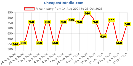 ajio.com the conversion Premium Imported Poly-Blend Fabric Eyelet Window Curtain - 5 Feet the conversion Price History Graph from 14 Aug 2024 to 23 Oct 2025