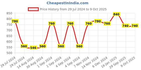 ajio.com the conversion Premium Imported Poly-Blend Fabric Eyelet Window Curtain - 5 Feet the conversion Price History Graph from 29 Jul 2024 to 8 Oct 2025
