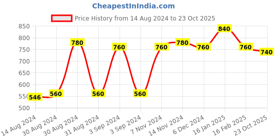 ajio.com the conversion Premium Imported Poly-Blend Fabric Eyelet Window Curtain - 5 Feet the conversion Price History Graph from 14 Aug 2024 to 23 Oct 2025
