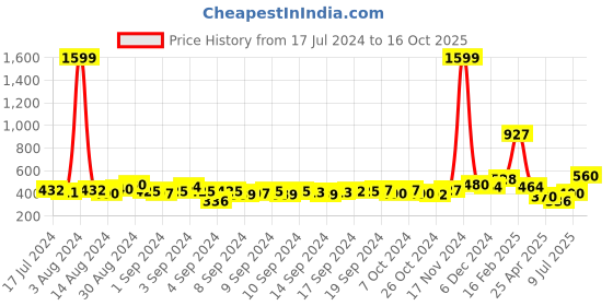 ajio.com the conversion Premium Jute Eyelet Window Curtain the conversion Price History Graph from 17 Jul 2024 to 16 Oct 2025